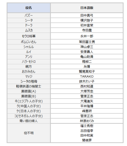 天空の城ラピュタ アニメ あらすじ キャラクター一覧 Kintaの毎日のつぶやき